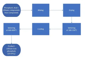 Phosphoric Acid and Lithium Iron Phosphate Battery